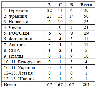 Разогнать команду! Как прошел минувший сезон и что теперь делать биатлонистам - «Биатлон» Разогнать команду! Как прошел минувший сезон и что теперь делать биатлонистам - «Биатлон»