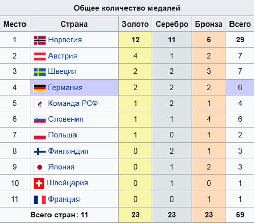Лыжи россия общий зачет. Зачет медалей ЧР по лыжам по регионам. Сколько медалей у России по лыжам в Норвегии на ЧМ 1997 год.